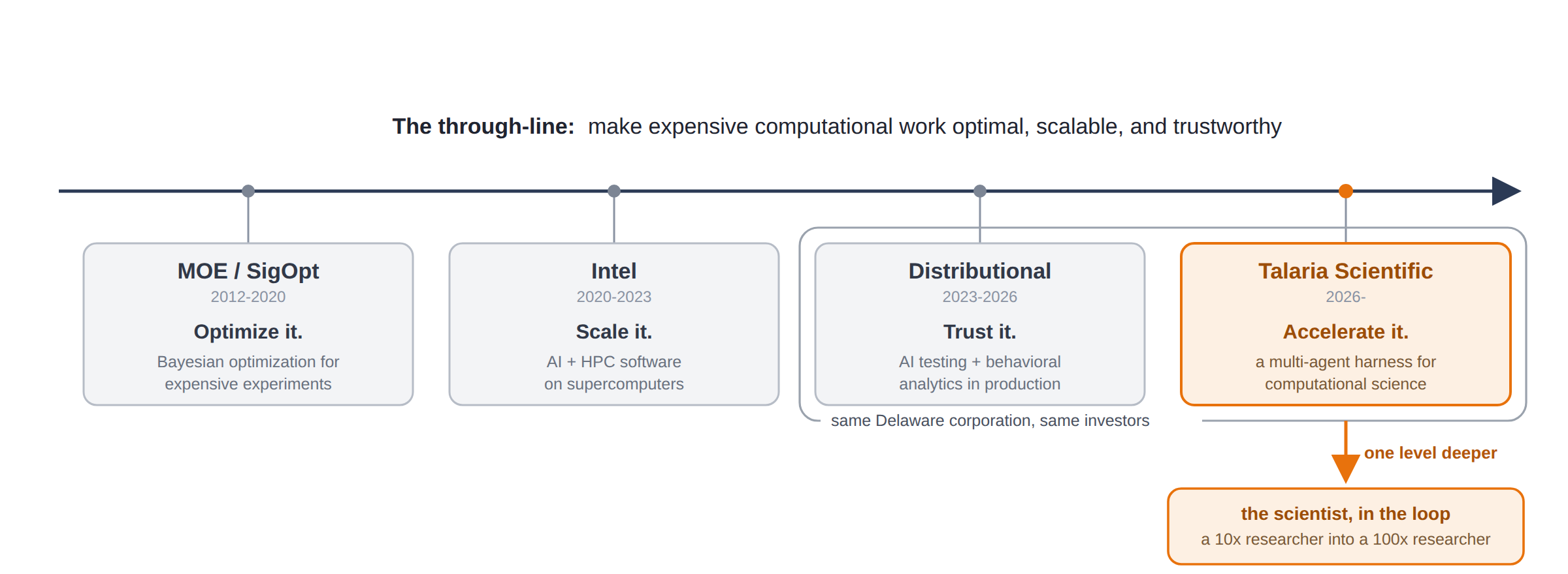 Timeline of four eras on one through-line labeled 'make expensive computational work optimal, scalable, and trustworthy': MOE/SigOpt (Optimize it.), Intel (Scale it.), Distributional (Trust it.), Talaria Scientific (Accelerate it.). A box around Distributional and Talaria marks them as the same Delaware corporation with the same investors. An arrow from Talaria labeled 'one level deeper' points from the tooling around the science to the science itself.