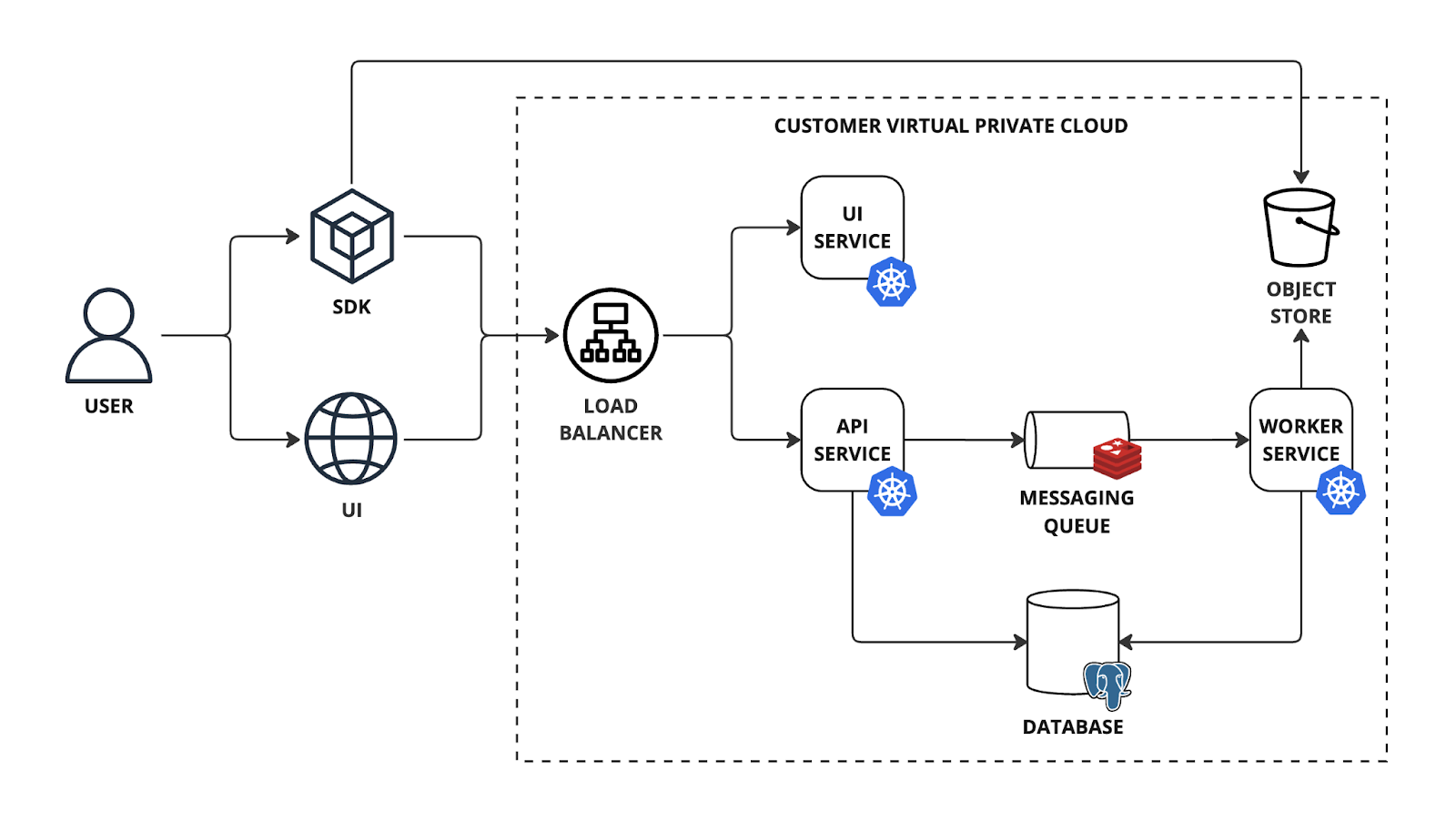 Distributional's platform architecture
