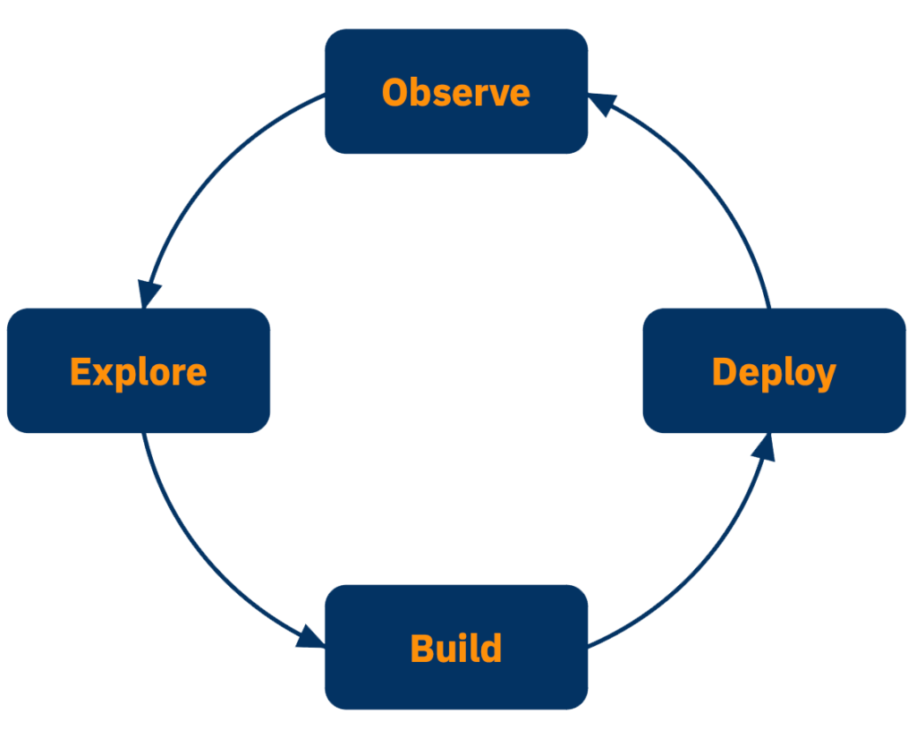 Simplified AI SDLC Diagram: Explore, Build, Deploy, and Observe stages.