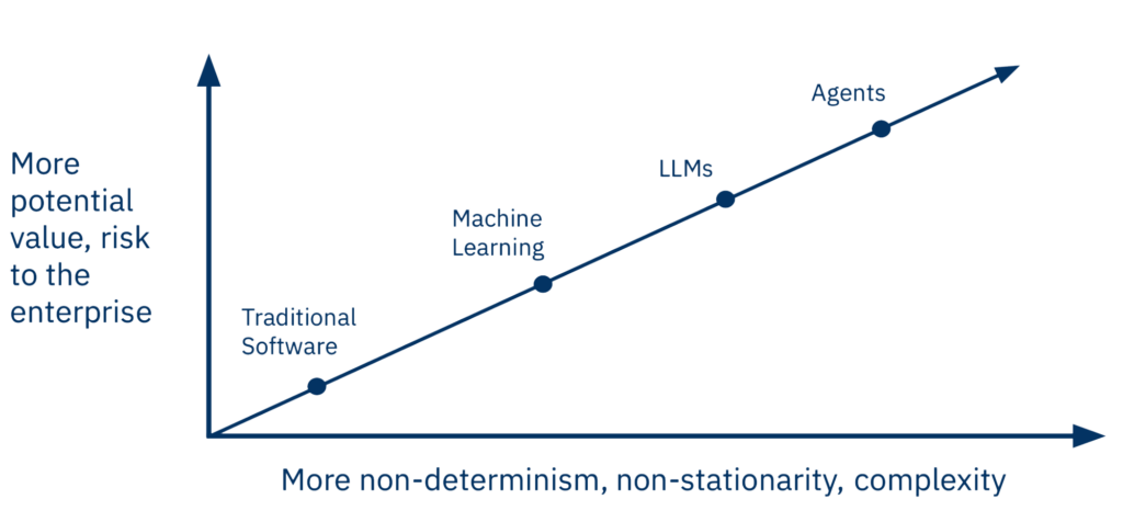 Types of software compared by risk and against the level of non-determinism, non-stationarity, and complexity.