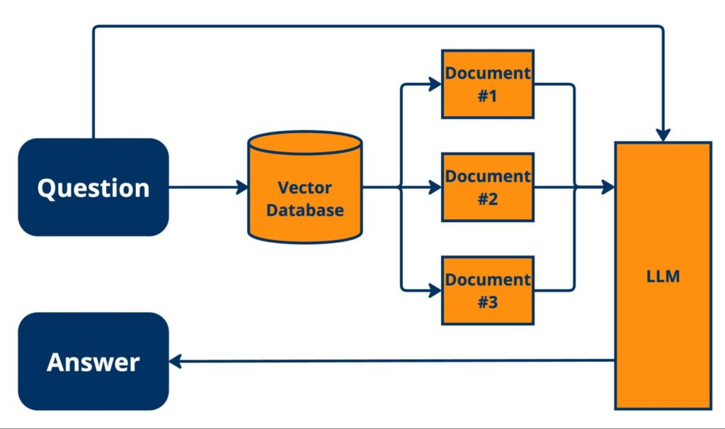 Diagram of vanilla RAG app